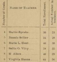 Detail of "Report of City School No. 1, for the School Year 1893-94"